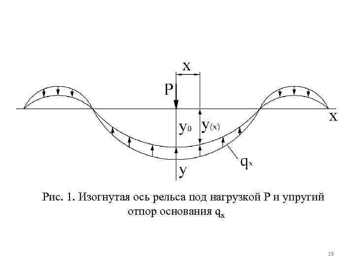 Рис. 1. Изогнутая ось рельса под нагрузкой P и упругий отпор основания qx 18