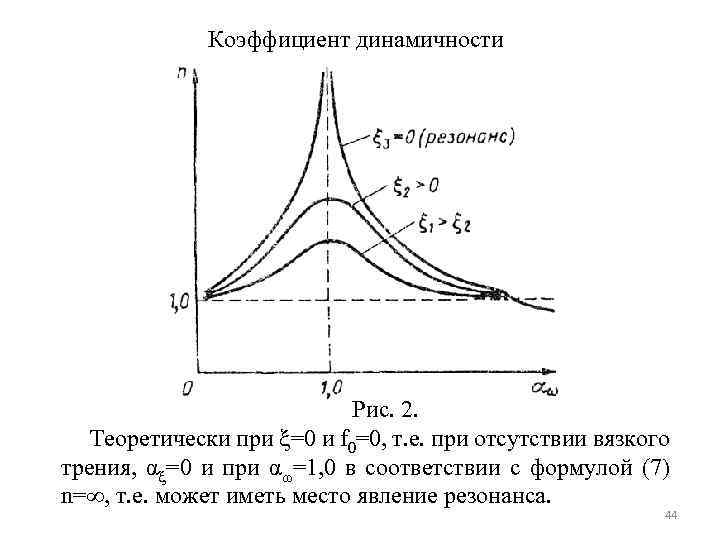 Коэффициент динамичности Рис. 2. Теоретически при =0 и f 0=0, т. е. при отсутствии