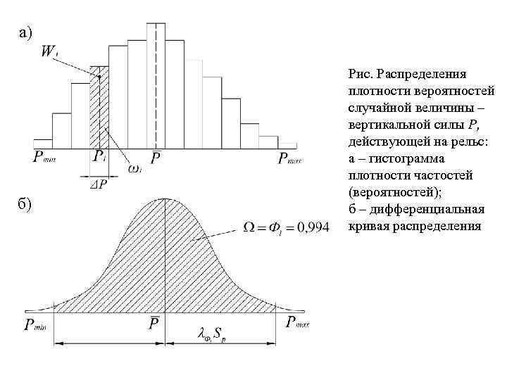 Вертикальная мощность. Кривая распределения вероятностей. Дифференциальная кривая распределения. Гистограмма дифференциального распределения. Гистограмма Кривой плотности вероятности.