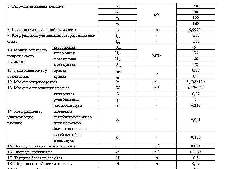 7. Скорость движения экипажа 8. Глубина изолированной неровности 9. Коэффициент, учитывающий горизонтальные силы лето