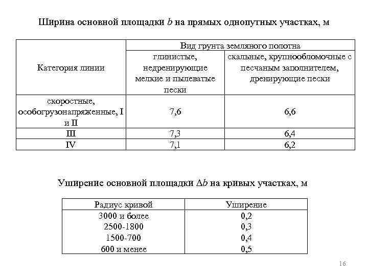 Ширина основной площадки b на прямых однопутных участках, м Категория линии Вид грунта земляного