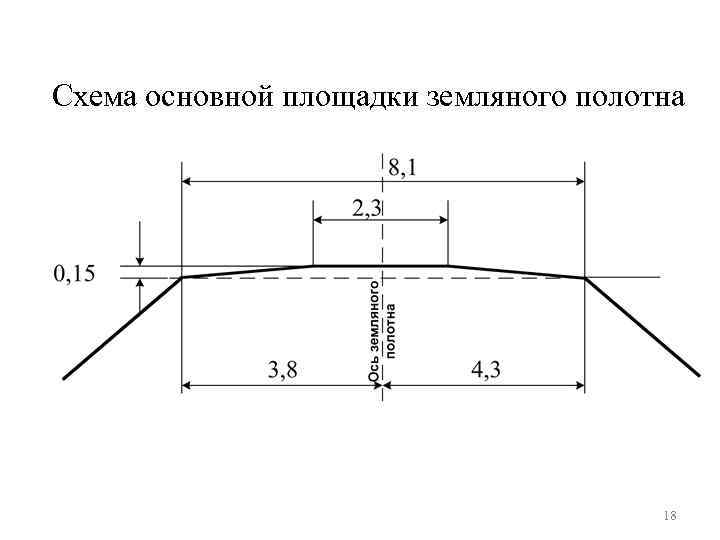 Схема основной площадки земляного полотна 18 