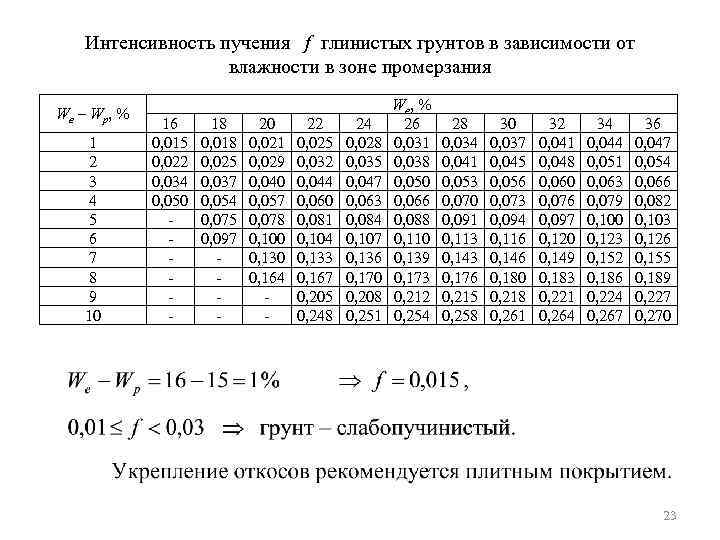 Интенсивность пучения f глинистых грунтов в зависимости от влажности в зоне промерзания Wе –