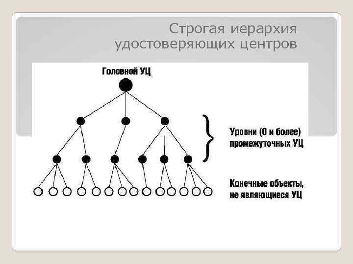 Строгая иерархия удостоверяющих центров 