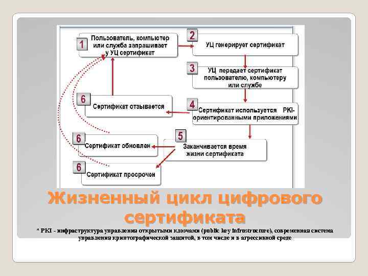 Жизненный цикл цифрового сертификата * PKI - инфраструктура управления открытыми ключами (public key infrustructure),