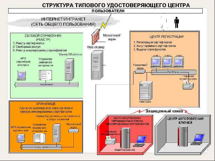 СТРУКТУРА ТИПОВОГО УДОСТОВЕРЯЮЩЕГО ЦЕНТРА ПОЛЬЗОВАТЕЛИ 