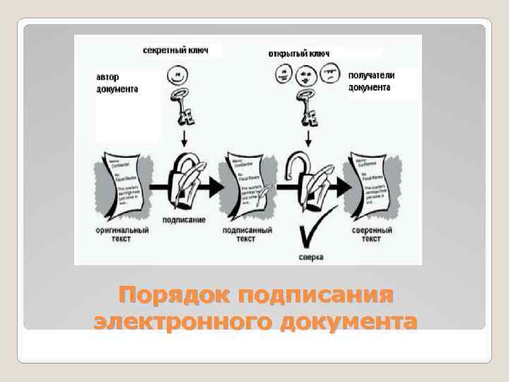 Порядок подписания электронного документа 