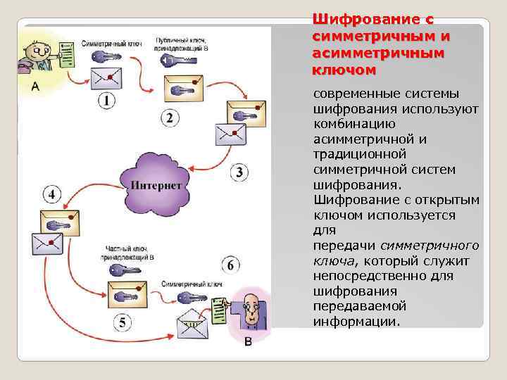 Шифрование с симметричным и асимметричным ключом современные системы шифрования используют комбинацию асимметричной и традиционной