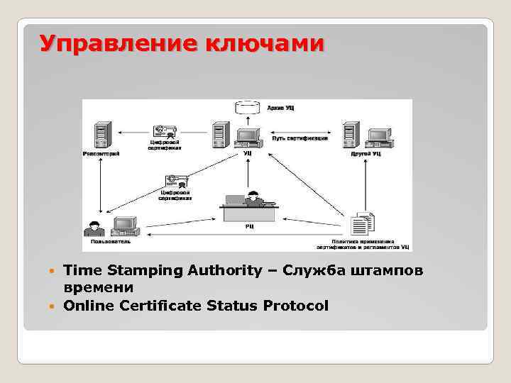 Управление ключами Time Stamping Authority – Служба штампов времени Online Certificate Status Protocol 