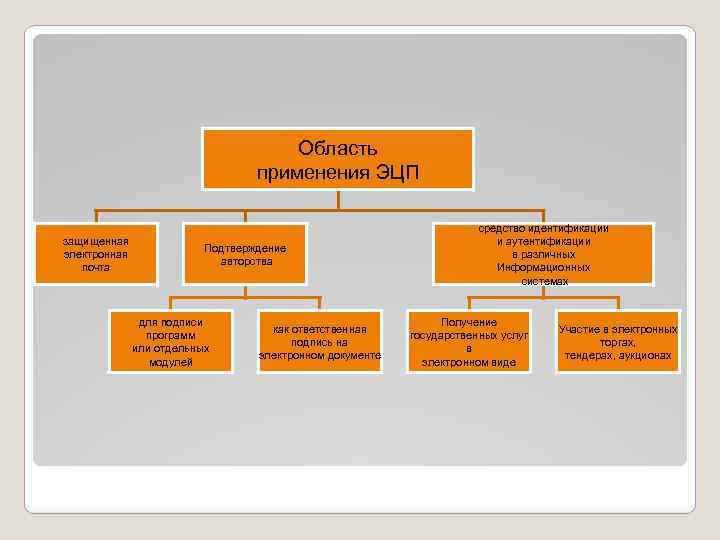 Область применения ЭЦП защищенная электронная почта Подтверждение авторства для подписи программ или отдельных модулей