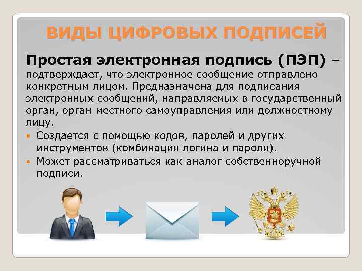 ВИДЫ ЦИФРОВЫХ ПОДПИСЕЙ Простая электронная подпись (ПЭП) – подтверждает, что электронное сообщение отправлено конкретным