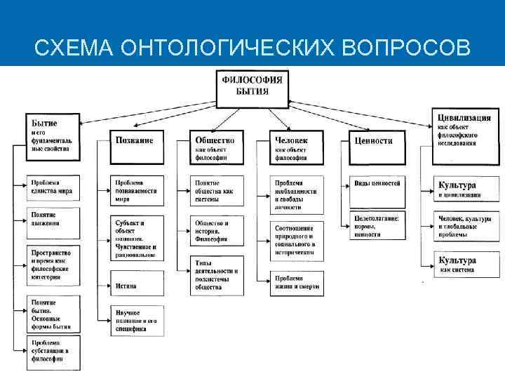 СХЕМА ОНТОЛОГИЧЕСКИХ ВОПРОСОВ 