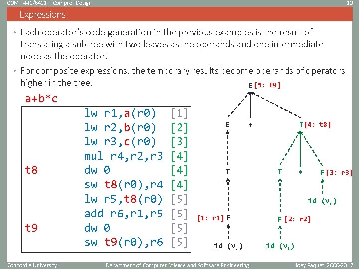 COMP 442/6421 – Compiler Design 10 Expressions • Each operator’s code generation in the