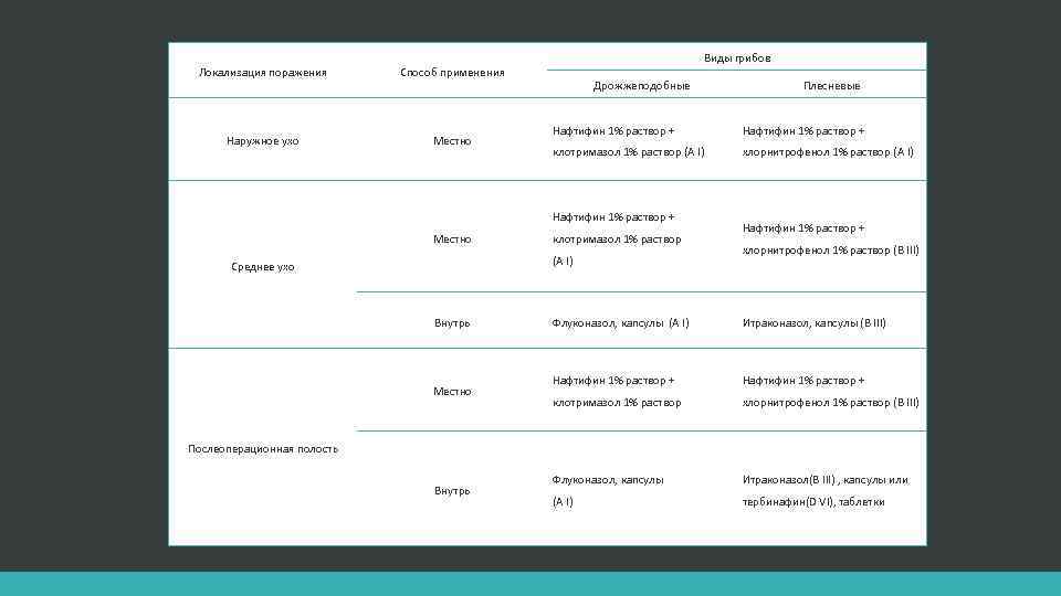 Локализация поражения Наружное ухо Местно Виды грибов Способ применения Дрожжеподобные Нафтифин 1% раствор +