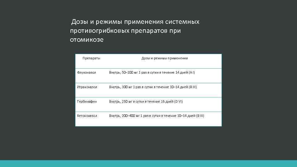  Дозы и режимы применения системных противогрибковых препаратов при отомикозе Препараты Дозы и режимы