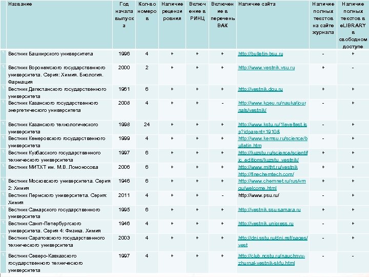  Название 1. Вестник Башкирского университета 1996 4 + + + 1. Вестник Воронежского