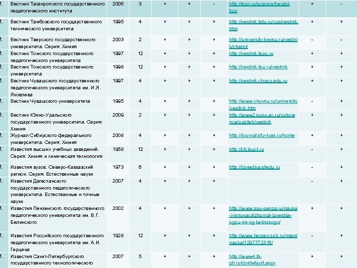 1. Вестник Таганрогского государственного педагогического института 2006 3 + + - http: //tgpi. ru/science/heraldtgpi