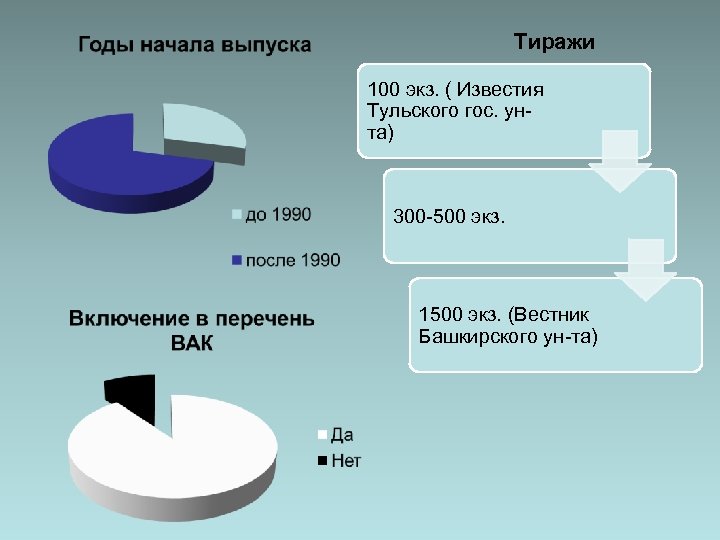 Тиражи 100 экз. ( Известия Тульского гос. унта) 300 -500 экз. 1500 экз. (Вестник