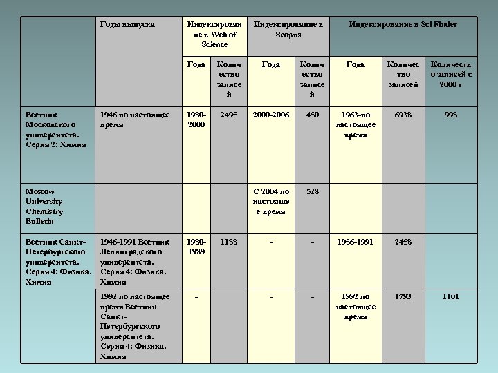 Годы выпуска Индексирован ие в Web of Science Индексирование в Scopus Индексирование в Sci