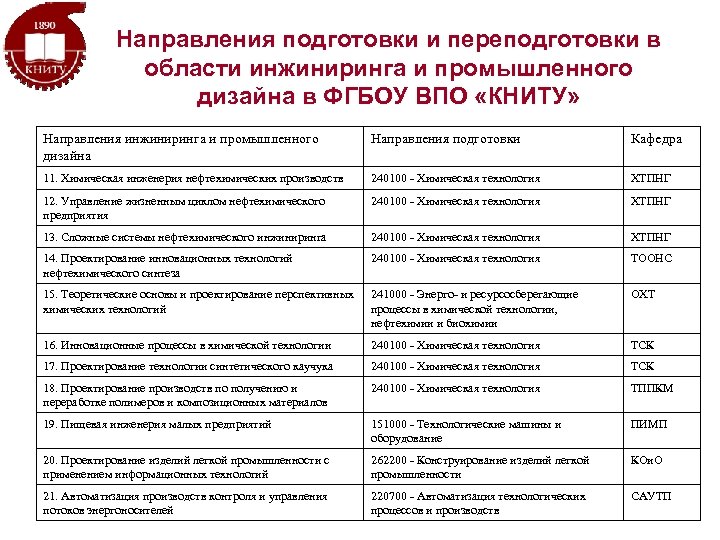 Направления подготовки и переподготовки в области инжиниринга и промышленного дизайна в ФГБОУ ВПО «КНИТУ»