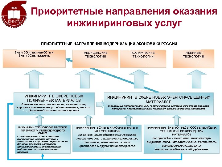 Приоритетные направления оказания инжиниринговых услуг ПРИОРИТЕТНЫЕ НАПРАВЛЕНИЯ МОДЕРНИЗАЦИИ ЭКОНОМИКИ РОССИИ ЭНЕРГОЭФФЕКТИВНОСТЬ И ЭНЕРГОСБЕРЕЖЕНИЕ МЕДИЦИНСКИЕ