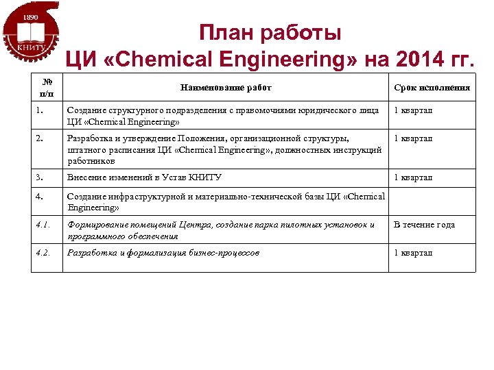 План работы ЦИ «Chemical Engineering» на 2014 гг. № п/п Наименование работ Срок исполнения