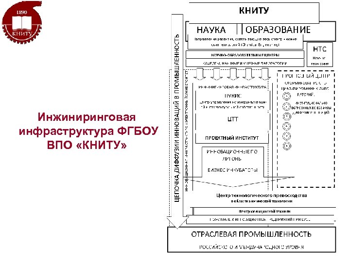 Инжиниринговая инфраструктура ФГБОУ ВПО «КНИТУ» 