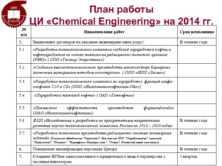План работы ЦИ «Chemical Engineering» на 2014 гг. № п/п Наименование работ Срок исполнения
