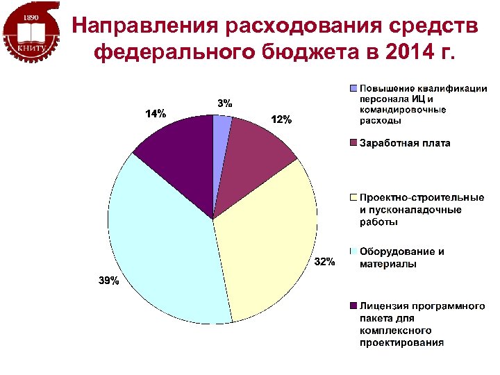 Направления расходования средств федерального бюджета в 2014 г. 