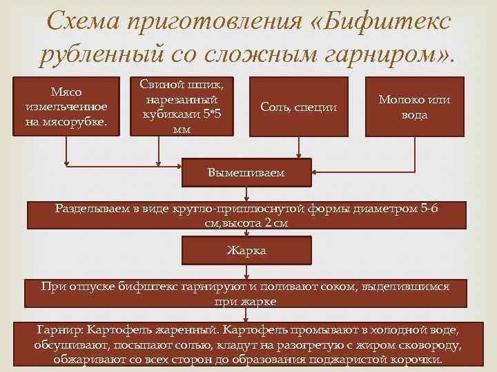 Схема приготовления «Бифштекс рубленный со сложным гарниром» . Мясо измельченное на мясорубке. Свиной шпик,