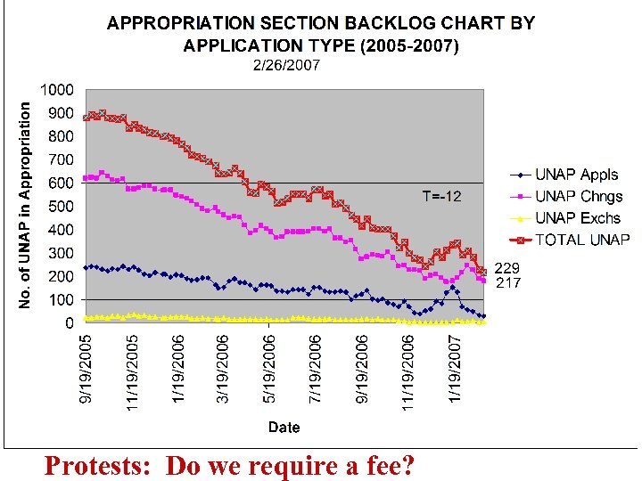 Protests: Do we require a fee? 