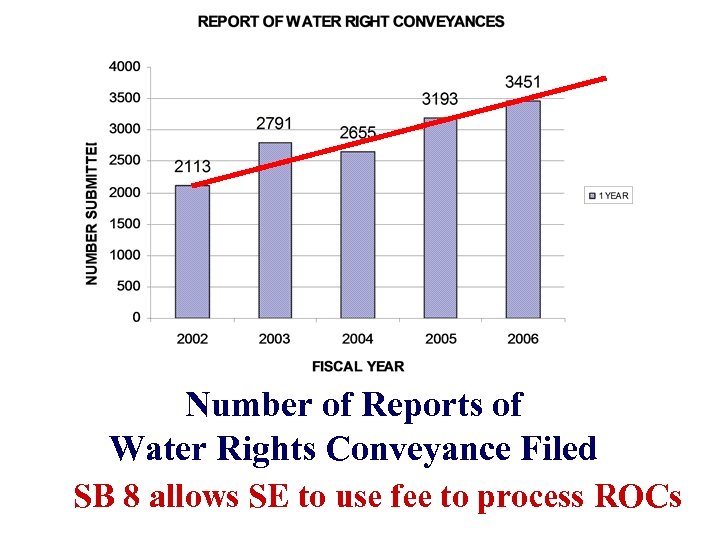 Number of Reports of Water Rights Conveyance Filed SB 8 allows SE to use