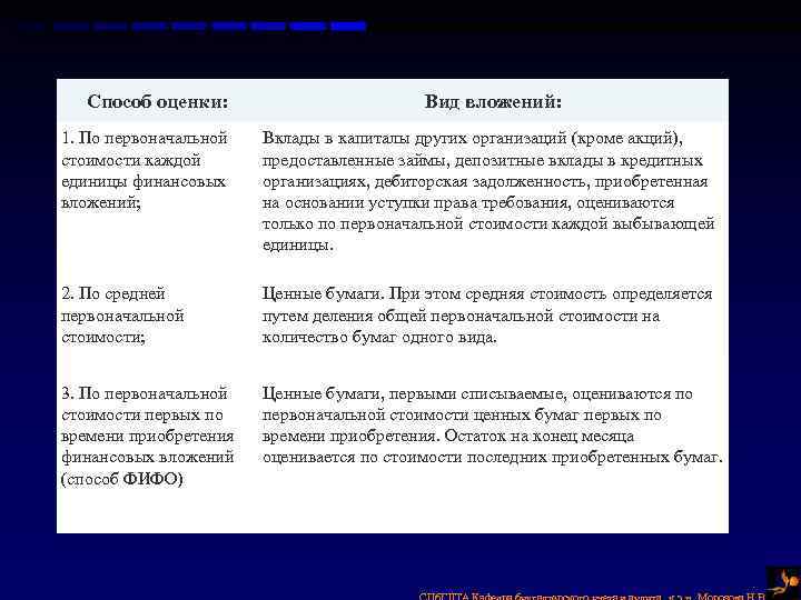 Способ оценки: Вид вложений: 1. По первоначальной стоимости каждой единицы финансовых вложений; Вклады в