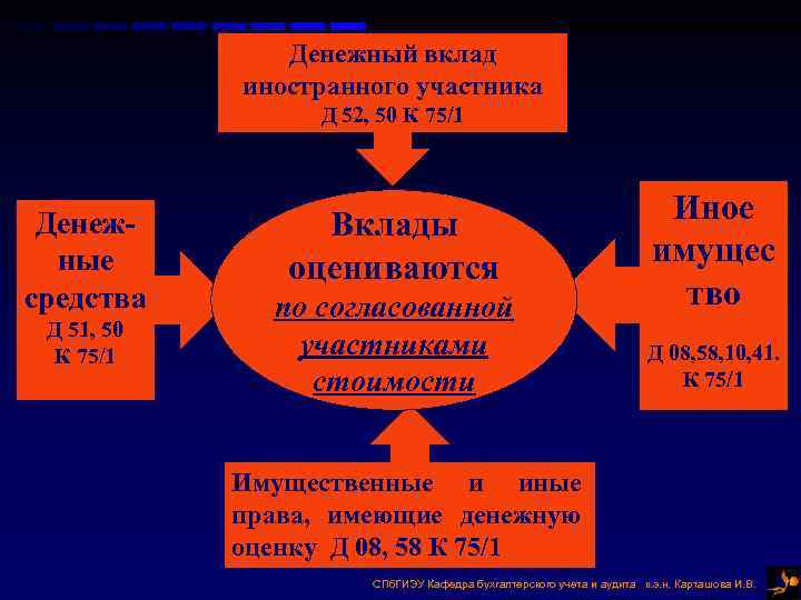 Денежный вклад иностранного участника Д 52, 50 К 75/1 Денежные средства Д 51, 50