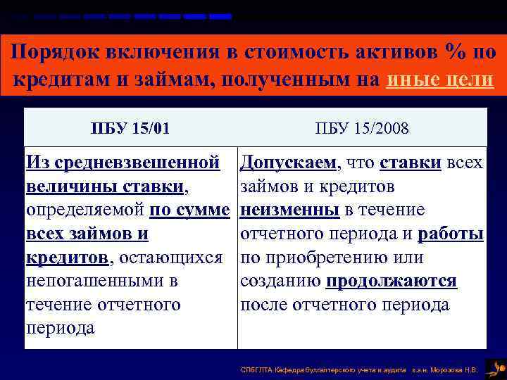 Порядок включения в стоимость активов % по кредитам и займам, полученным на иные цели