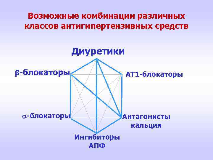 Возможные комбинации различных классов антигипертензивных средств Диуретики β-блокаторы АТ 1 -блокаторы Антагонисты кальция Ингибиторы