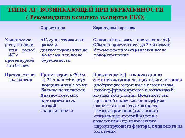 ТИПЫ АГ, ВОЗНИКАЮЩЕЙ ПРИ БЕРЕМЕННОСТИ ( Рекомендации комитета экспертов ЕКО) Определение Характерный признак Хроническая