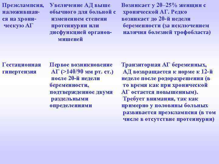 Преэклампсия, наложившаяся на хрони ческую АГ Увеличение АД выше обычного для больной с изменением