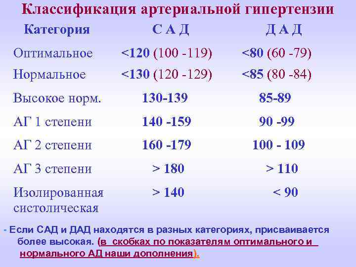 Классификация артериальной гипертензии Категория С А Д Д А Д Оптимальное <120 (100 -119)