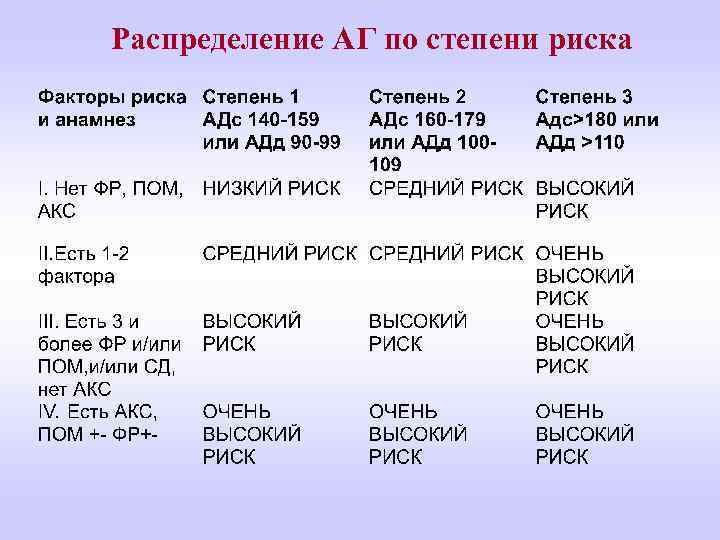 Распределение АГ по степени риска 