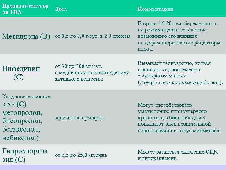 Препарат/категор ия FDA Доза Комментарии Метилдопа (В) от 0, 5 до 3, 0 г/сут.