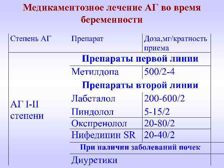 Медикаментозное лечение АГ во время беременности 