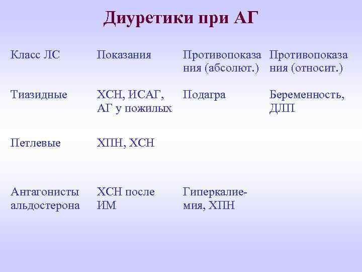 Диуретики при АГ Класс ЛС Показания Противопоказа ния (абсолют. ) ния (относит. ) Тиазидные