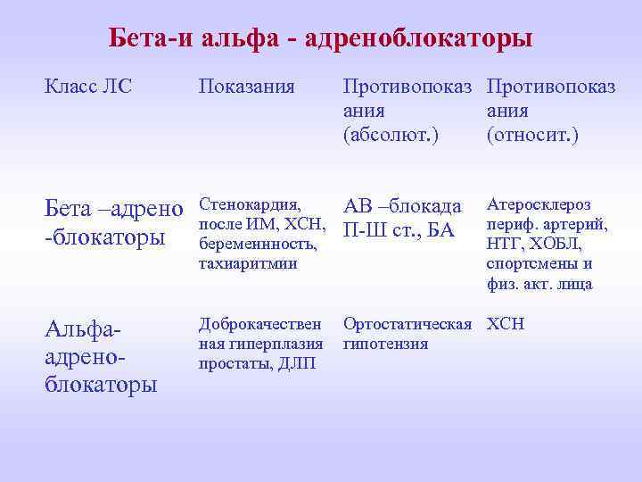 Бета-и альфа - адреноблокаторы Класс ЛС Показания Противопоказ ания (абсолют. ) (относит. ) Бета