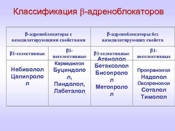 Классификация -адреноблокаторов -адреноблокаторы с вазодилатирующими свойствами 1 -селективные Небиволол Целипроло л 1 неселективные Карведилол