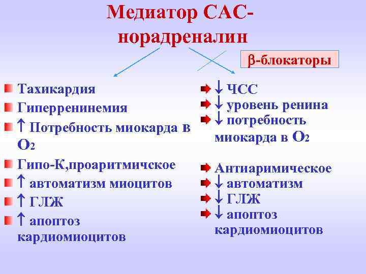 Медиатор САС норадреналин -блокаторы Тахикардия Гиперренинемия Потребность миокарда в ЧСС уровень ренина потребность миокарда