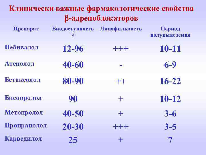 Клинически важные фармакологические свойства -адреноблокаторов Препарат Биодоступность % Липофильность Период полувыведения Небивалол 12 -96