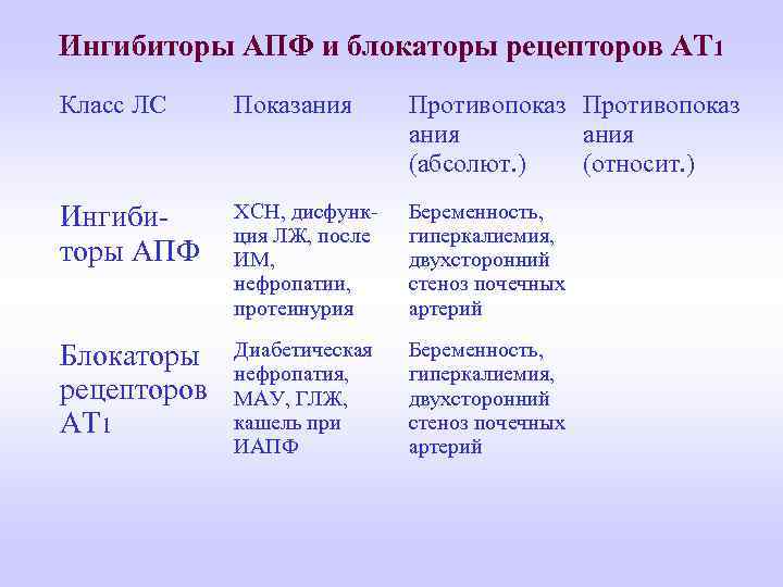 Ингибиторы АПФ и блокаторы рецепторов АТ 1 Класс ЛС Показания Противопоказ ания (абсолют. )