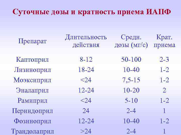 Суточные дозы и кратность приема ИАПФ Препарат Каптоприл Лизиноприл Моэксиприл Эналаприл Рамиприл Периндоприл Фозиноприл