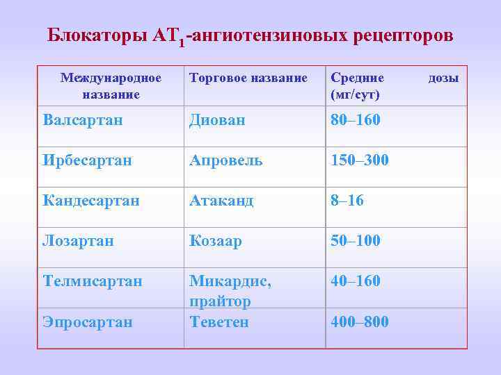 Блокаторы АТ 1 -ангиотензиновых рецепторов Международное название Средние (мг/сут) Валсартан Диован 80– 160 Ирбесартан